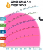 图解|一图读懂海南异地就医结算 数据跑代替群众跑 - 海口网