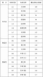 海南成人高考录取最低分数线划定 专升本文史类最低160分 - 海口网