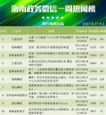 海南政务微信榜，本周排行榜海南科技名列第23 - 科技厅