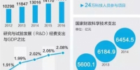 聚焦｜人民日报：中国研发经费支出5年增50.5% 科研人员拿项目机会增多 - 科技厅