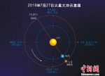 本月27日火星大冲 为15年来最光彩夺目 - 中新网海南频道