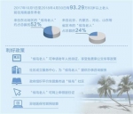 数据来源：海南省政协调研报告 - 中新网海南频道