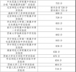 2019年海南中招提前批部分学校投档分数线划定（表） - 海南新闻中心