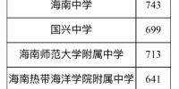 743分上海中！7所省一级普通高中学校招生第一批次第二段投档分数线公布 - 海南新闻中心
