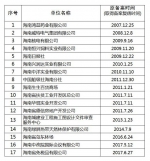 海南17家单位违反企业年金政策 被责令9月6日前整改到位| 附名单 - 海南新闻中心