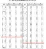 11月70城房价出炉 海口新建商品房价环比下降0.3％ - 海南新闻中心