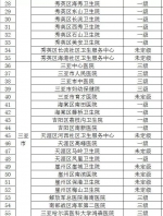 海南新增8家开设发热门诊的医疗卫生机构，全省共405家（附表格） - 海南新闻中心