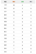 截至2月7日12时，海南累计报告确诊病例115例 - 海南新闻中心