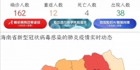 截至2月15日08时，海南累计报告确诊病例162例 - 海南新闻中心