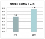《海南省住房公积金2019年年度报告》解读 - 海南新闻中心