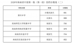 海南省中招办发布最新公告！未被录取的考生必看，很重要️→ - 海南新闻中心