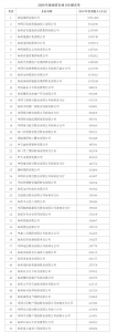 2020海南省企业100强榜单出炉！（附名单） - 海南新闻中心