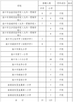 海口龙华招聘160名教师 涉及这些大学→ - 海南新闻中心