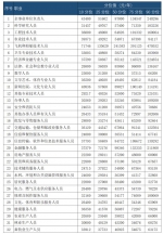 海南2019年企业薪酬调查信息发布，看看哪个行业工资最高？ - 海南新闻中心