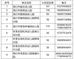 海口73所公办幼儿园首次开展春季招生 附招生计划表 - 海南新闻中心