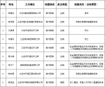 共9户！三亚市总工会发布2021年困难职工脱困（注销）退出公示 - 海南新闻中心