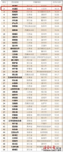 三亚市天涯区上榜“2021中国最具诗意百佳县市” - 海南新闻中心