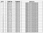 逾期未检，达报废标准！海口交警曝光一批重点车辆 - 海南新闻中心