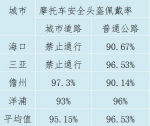 海南9月全省城市道路交通秩序测评结果出炉 - 海南新闻中心