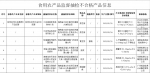 海南省公布15批次不合格食品 涉及盒马、欣奇等食品企业 - 海南新闻中心