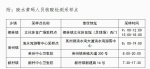 陵水县疫情防控指挥部关于健康码黄码处置的公告 - 海南新闻中心