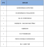 海南省级“揭榜挂帅”第一批榜单发布，共8个项目 - 海南新闻中心