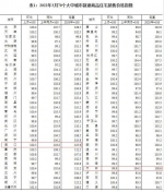 3月70城房价出炉 海口新房环比涨0.5% - 海南新闻中心