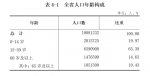 2021年海南人口净增长排全国第七！省内即将产生第三个百万人口城市？ - 海南新闻中心