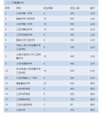 2022年三亚市直属中小学划片入学范围确定 附划片表→ - 海南新闻中心