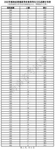 海南高考体育、艺术类考生成绩分布图表公布，过分数线考生人数→ - 海南新闻中心