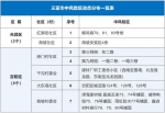 三亚最新调整：高风险区为2个、中风险区为7个 - 海南新闻中心