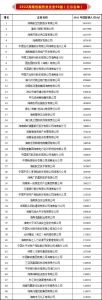海南公示2022年省百强企业名单 海南炼化居首 - 海南新闻中心