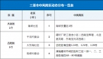 三亚最新调整：高风险区为2个、中风险区为4个 - 海南新闻中心