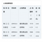 起始价约4.6亿元！海口江东这两宗地块挂牌出让 - 海南新闻中心