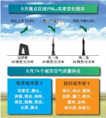 环境保护部发布重点区域和74个城市空气质量状况前三季度三大区域蓝天比例同比均升 - 环境保护局