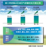 环境保护部发布重点区域和74个城市空气质量状况前三季度三大区域蓝天比例同比均升 - 环境保护局