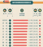 中国最新拥堵城市排名：哈尔滨居首 海口第38三亚第69 - 海南新闻中心