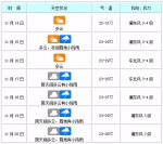 受弱冷空气影响 海口气温将回落至30℃以下 - 海口网