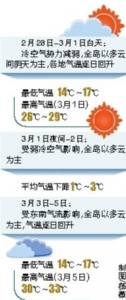 本周海南岛气温回升总体降水偏少 明日最高29℃（图） - 海南新闻中心