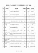 我校31项成果获海南省第九次社科优秀成果奖 - 海南师范大学