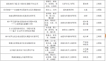 我校在“挑战杯”省赛中斩获多个奖项 - 海南师范大学