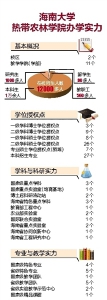 【海南日报】海南大学热带农林学院成立一周年——立足海南 服务热作 争创一流 为加快建设美好新海南贡献高等教育的使命与担当 - 海南大学