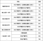 海南部分省一级普通高中录取分数线（第一段）公布 - 海南新闻中心