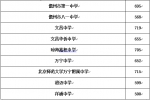 海南部分省一级普通高中录取分数线（第一段）公布 - 海南新闻中心