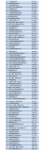 发布2017中国企业500强分析报告（附榜单） - 科技厅