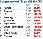 华为夺冠！2017年欧洲专利申请排行榜公布 - 科技厅