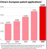 华为夺冠！2017年欧洲专利申请排行榜公布 - 科技厅