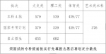 海南2018年高考分数线公布：本科A批文科579分 理科539分 - 海南新闻中心