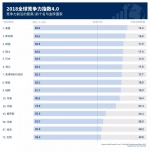 中国排名第28位 | 世界经济论坛《全球竞争力报告》发布 - 科技厅