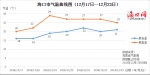 12℃→31℃！本周海南气温“小碎步”回升 - 南海明珠